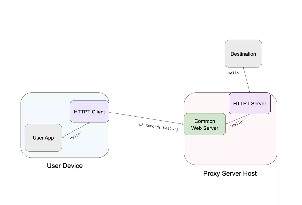 Diagram of the HTTPT concept