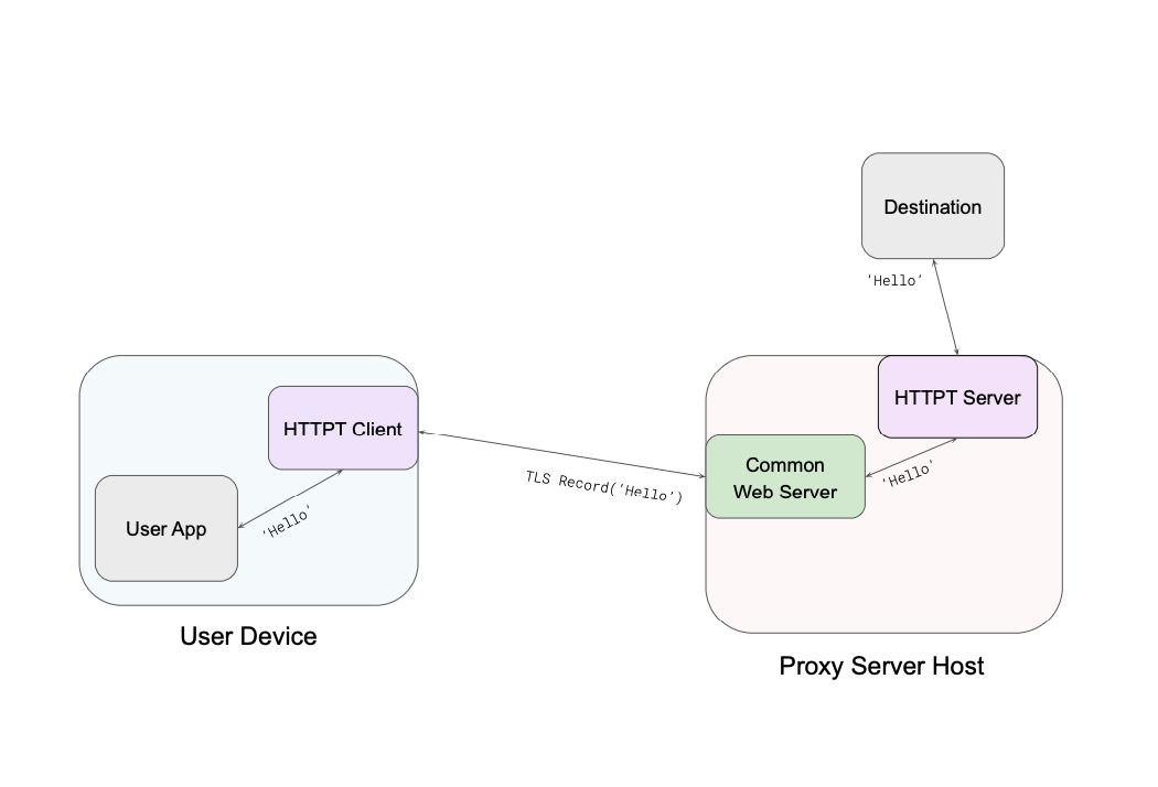 Diagram of the HTTPT concept