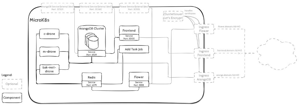 Final CrOSSD architecture