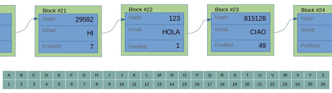 Skizze einer Blockchain