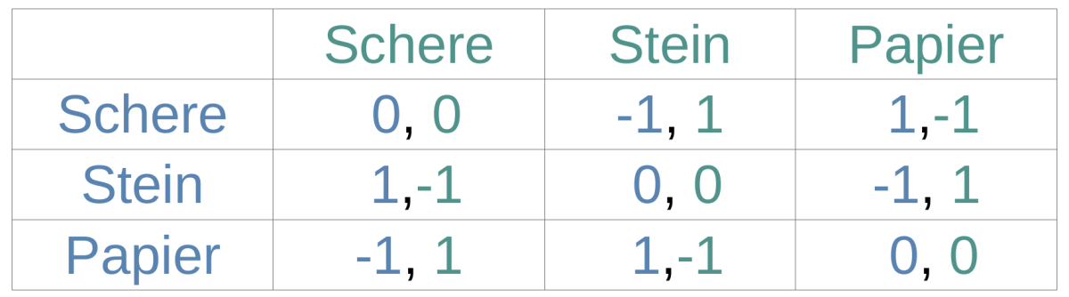 Graphische Darstellung von Schere-Stein-Papier in einer Tabelle