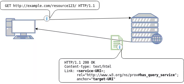Picture display HTTP Link field in headers for query service.