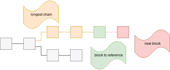 Simplified view of the blockchain.