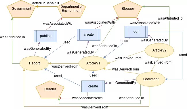 A visual representation of the provenance information.