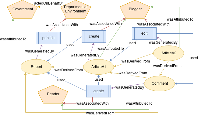 A visual representation of the provenance information.