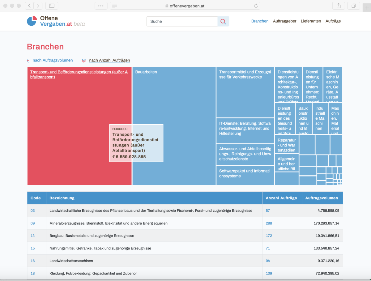 Screenshot: OffeneVergaben.at/branchen