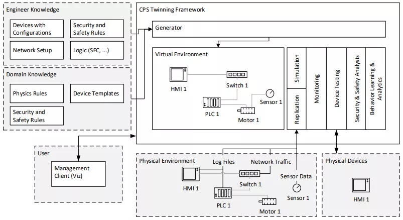 CPS Twinning Framework Architektur