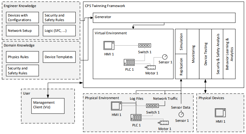 CPS Twinning Framework Architektur