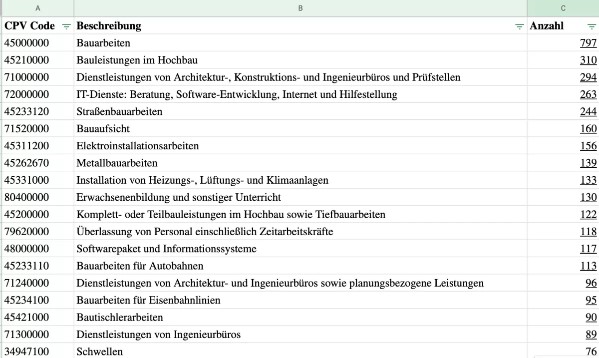 Die am meisten beschafften Leistungen