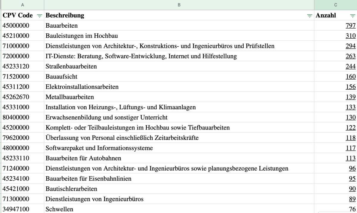 Die am meisten beschafften Leistungen