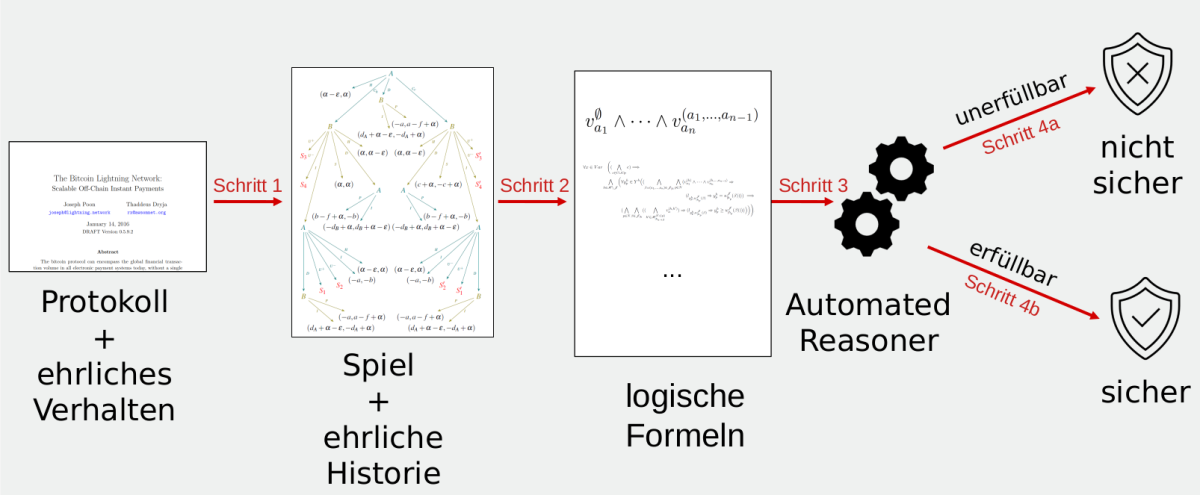 Graphische Darstellung von CheckMate