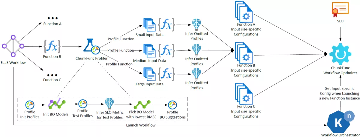 Overview of the ChunkFunc System and Lifecycle of a Serverless Workflow