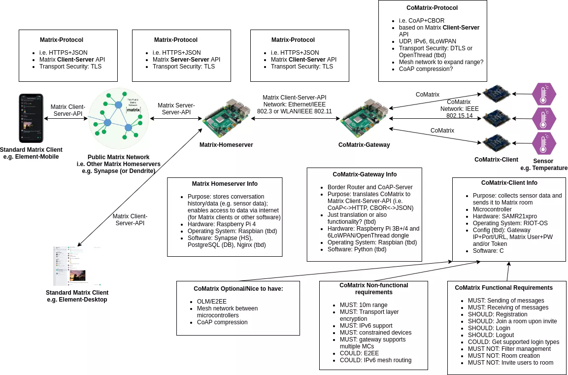 WIP: CoMatrix architecture