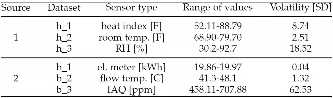Main Characteristics of Datasets