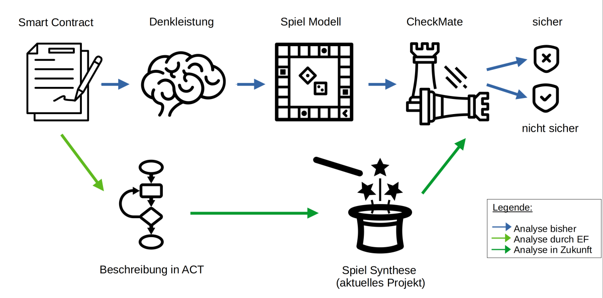 Darstellung Zusammenspiel EF's ACT und CheckMate