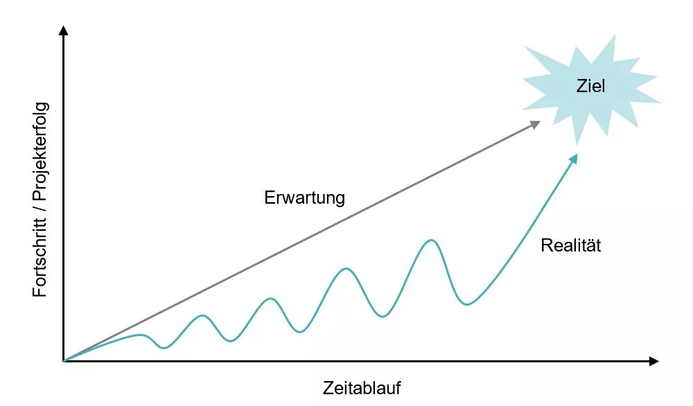 Der Weg zum Ziel - Erwartung vs. Realität