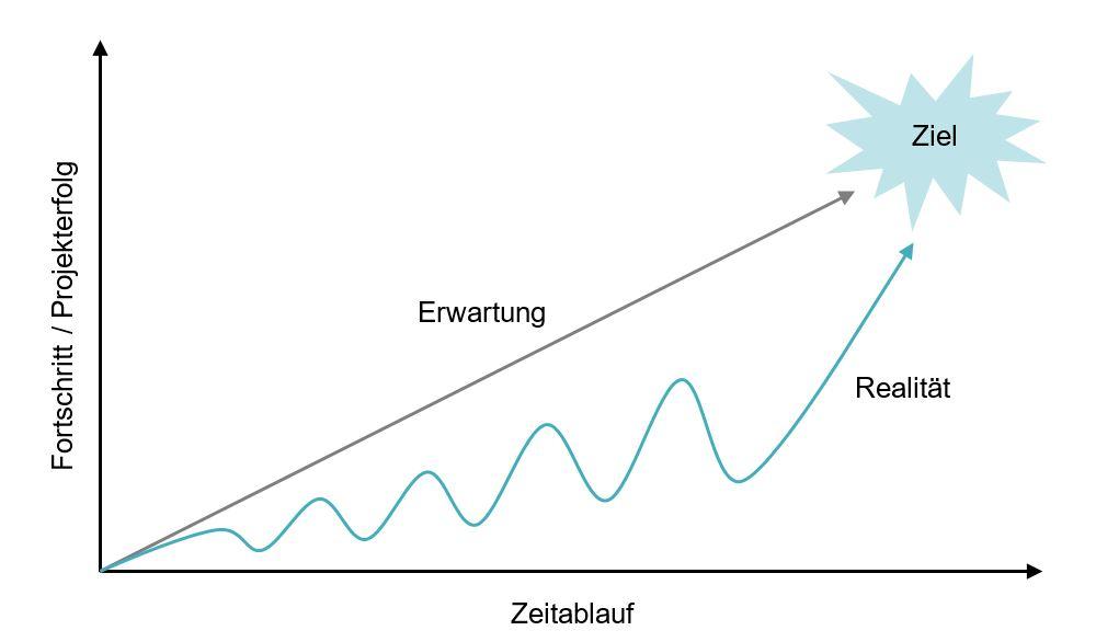 Der Weg zum Ziel - Erwartung vs. Realität