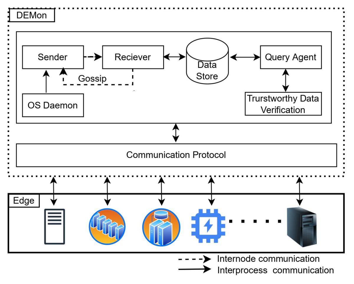 DEMon Architecture