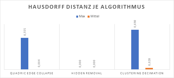 Ergebnisdiagramm der Evaluierung