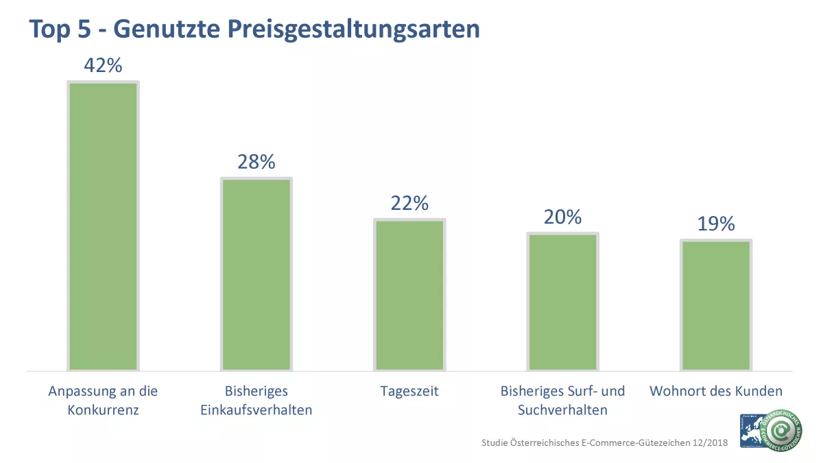 Eine grafische Darstellung der fünf meist genutzten Preisgestaltungen.