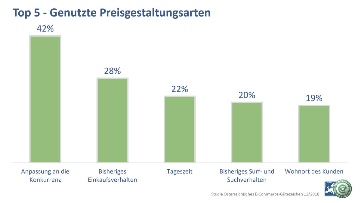 Eine grafische Darstellung der fünf meist genutzten Preisgestaltungen.