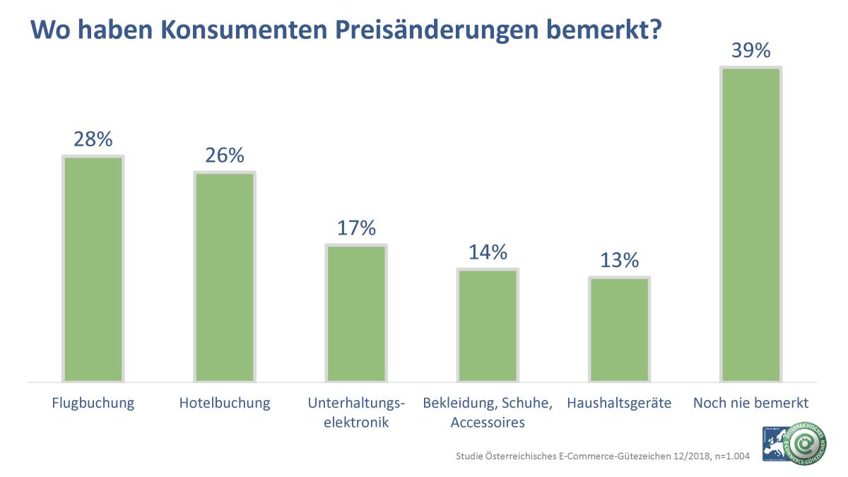 Grafische Darstellung dazu, ob KonsumentInnen schon Preisänderungen bemerkt haben.