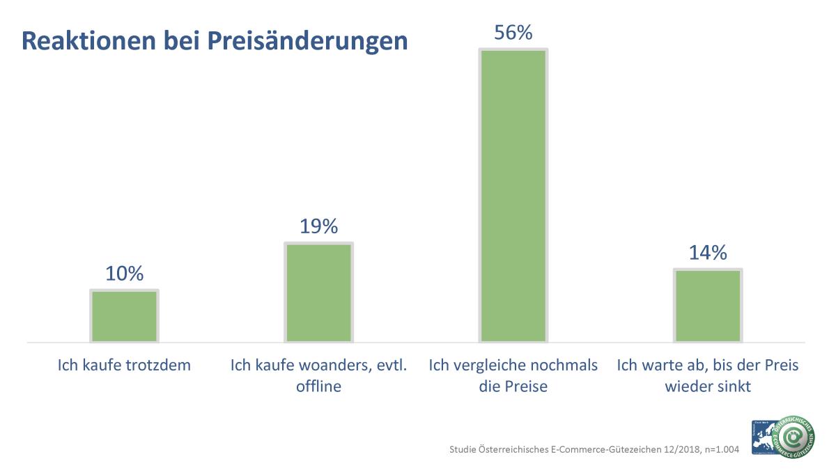 Grafische Darstellung der Reaktion von Konsument/innen auf Preisänderungen.