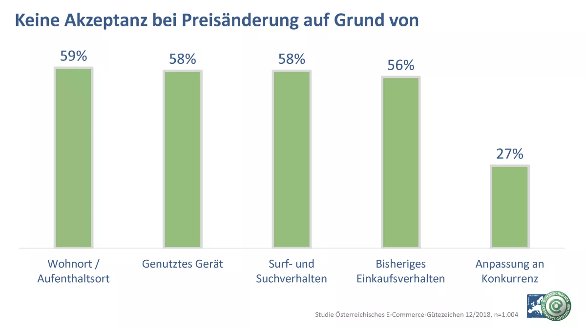 Grafische Darstellung zur Akzeptanz von Preisänderungen durch Konsument/innen