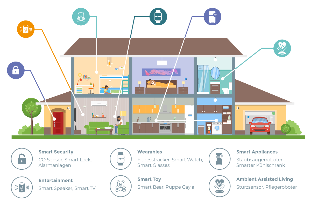 Im Rahmen unserer Schulungsunterlagen wird ein spielerischer Einblick in die wesentlichen Anwendungsbereiche von IoT-Geräten gegeben