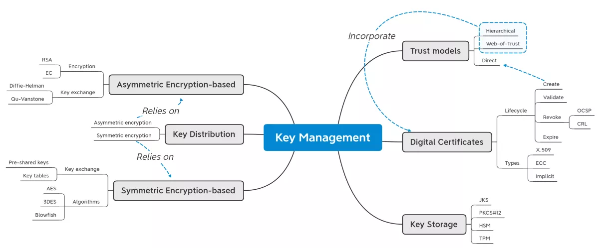 Key Management aspects