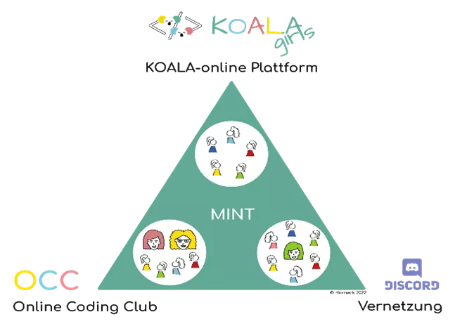 Lerndreieck von KOALAgirls