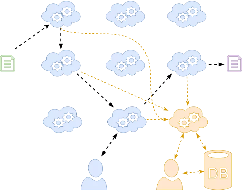 Figure 2: System with data provenance.