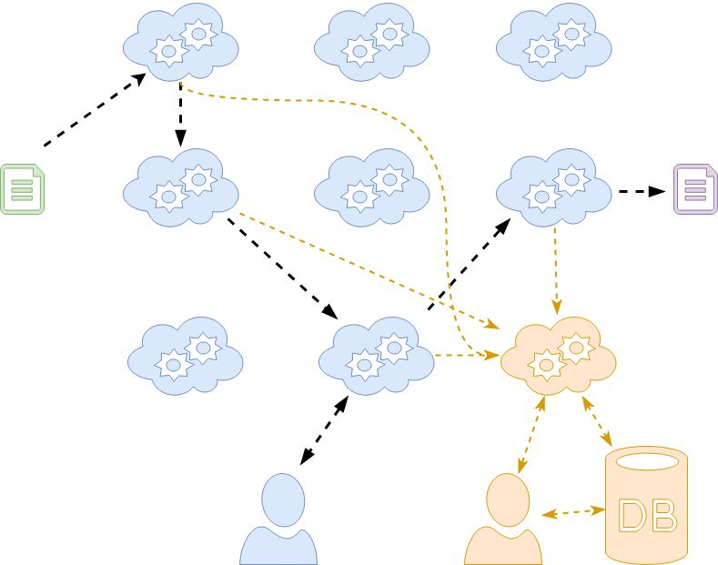 Figure 2: System with data provenance.