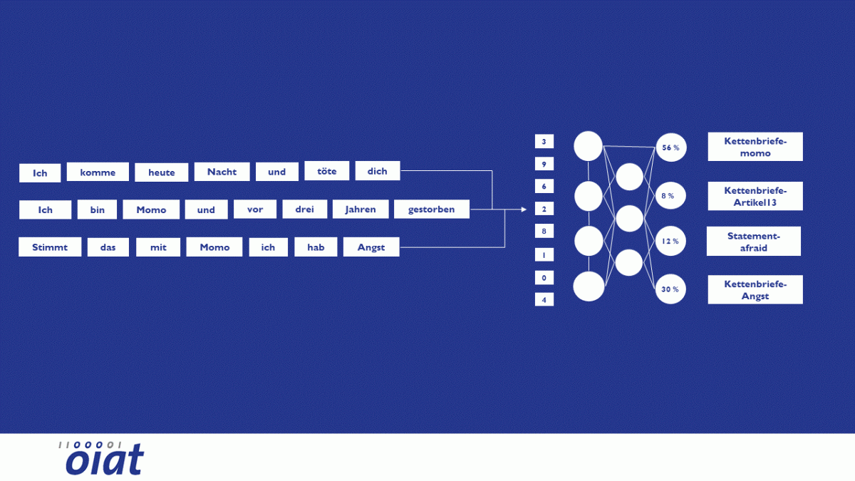 Natural Language Processing, SaferInternet-Bot