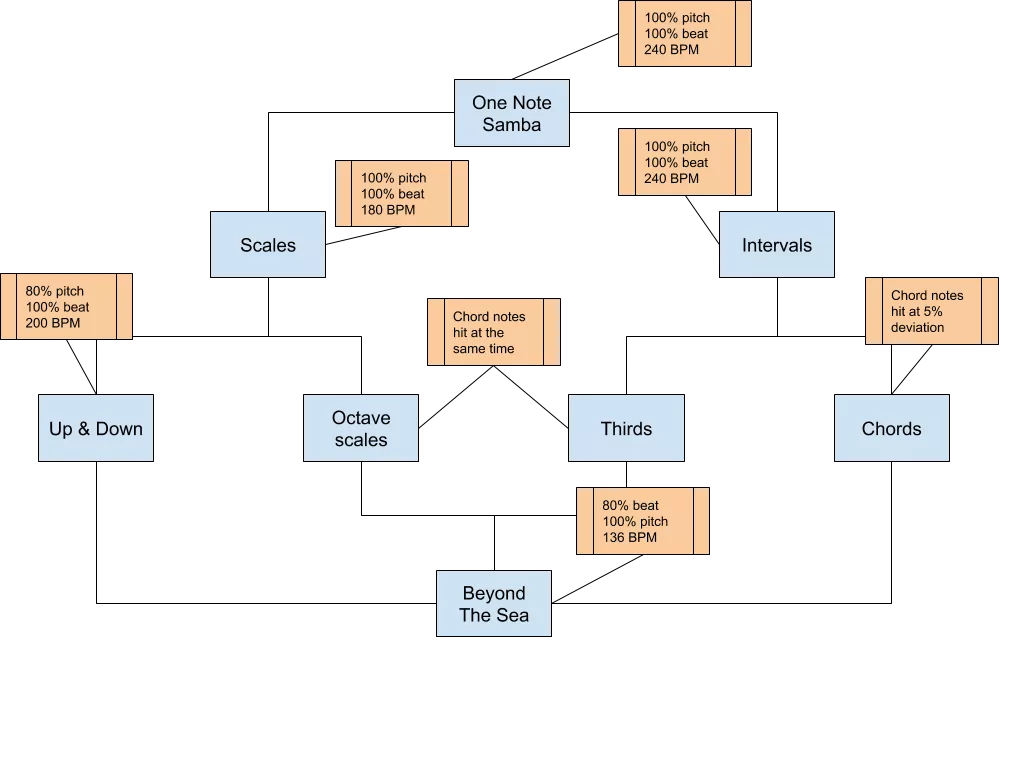 osme lernbaum extended