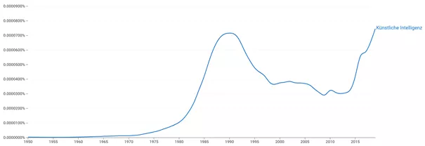Abbildung: Verwendung des Begriffs Künstliche Intelligenz, seit seiner Einführung 1956. Eine ähnliche Entwicklung zeigt sich auch beim englischen Pendant „Artificial Intelligence“.