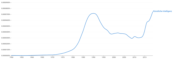 Abbildung: Verwendung des Begriffs Künstliche Intelligenz, seit seiner Einführung 1956.  Eine ähnliche Entwicklung zeigt sich auch beim englischen Pendant „Artificial Intelligence“.  