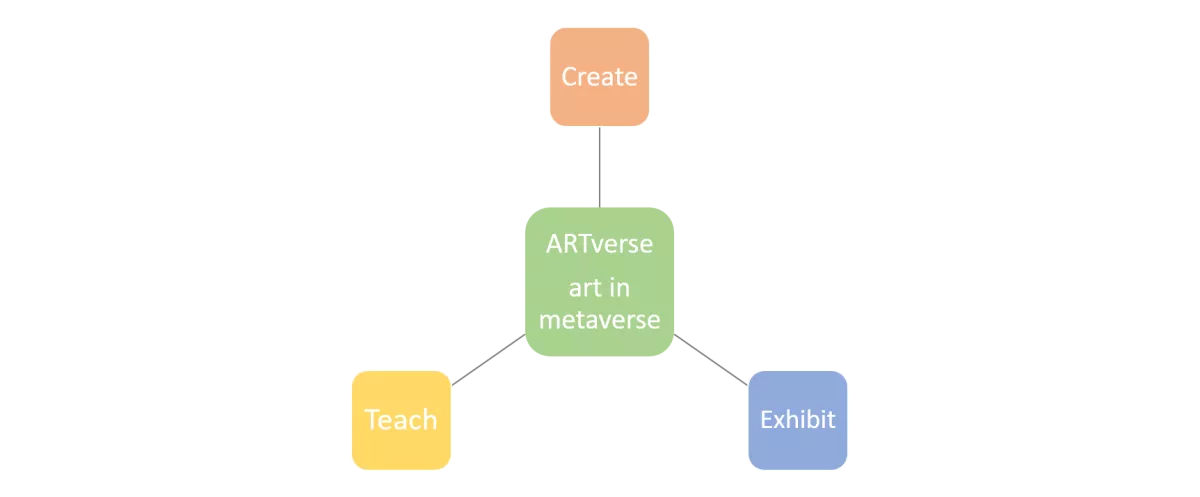Die schematische Darstellung von ARTverse zeigt die drei Ziele des Projekts: Kunst in der virtuellen Realität zu schaffen, zu lehren und auszustellen.