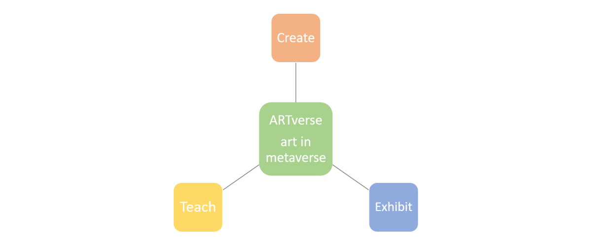 Die schematische Darstellung von ARTverse zeigt die drei Ziele des Projekts: Kunst in der virtuellen Realität zu schaffen, zu lehren und auszustellen.