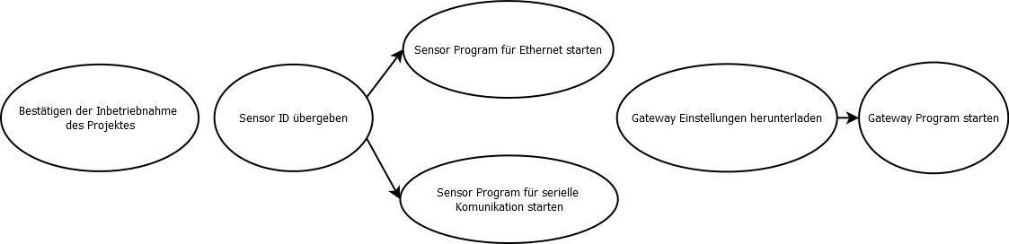 Projekt Inbetriebnahme