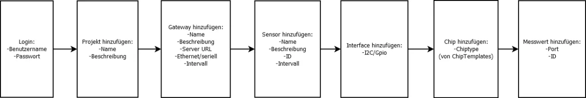 Projekt anlegen Ablauf