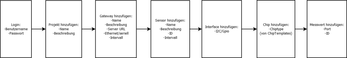 Projekt anlegen Ablauf