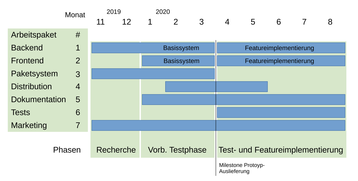 Zeitplan IoT-Watchdog