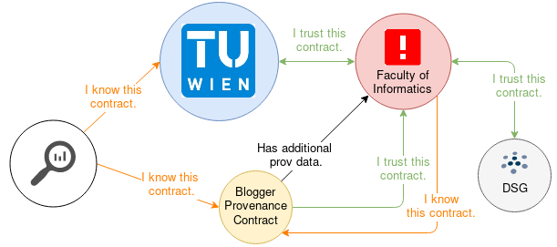 Example Provenance Network