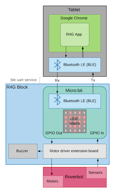 R4G Blockdiagramm