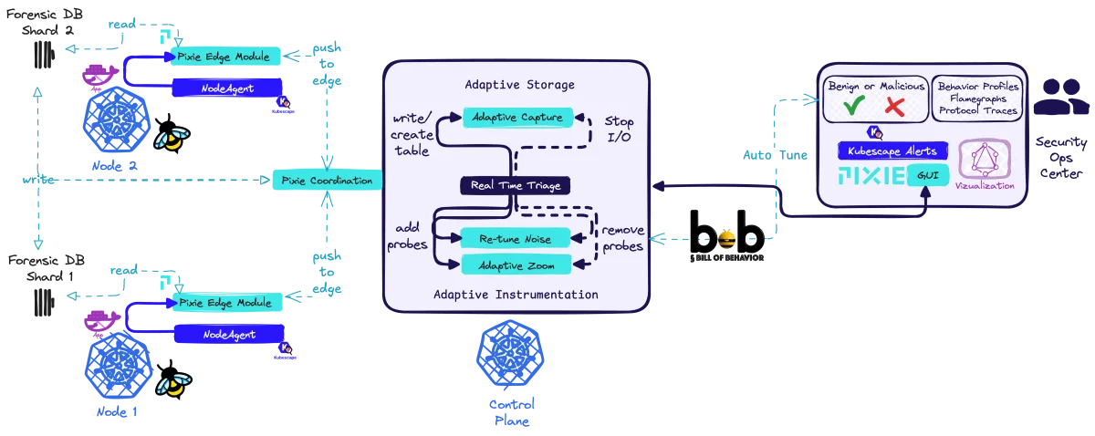 Highlevel schematic overview