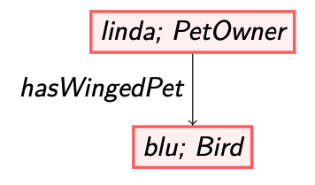 Datagraph: Linda owns a winged pet named Blue