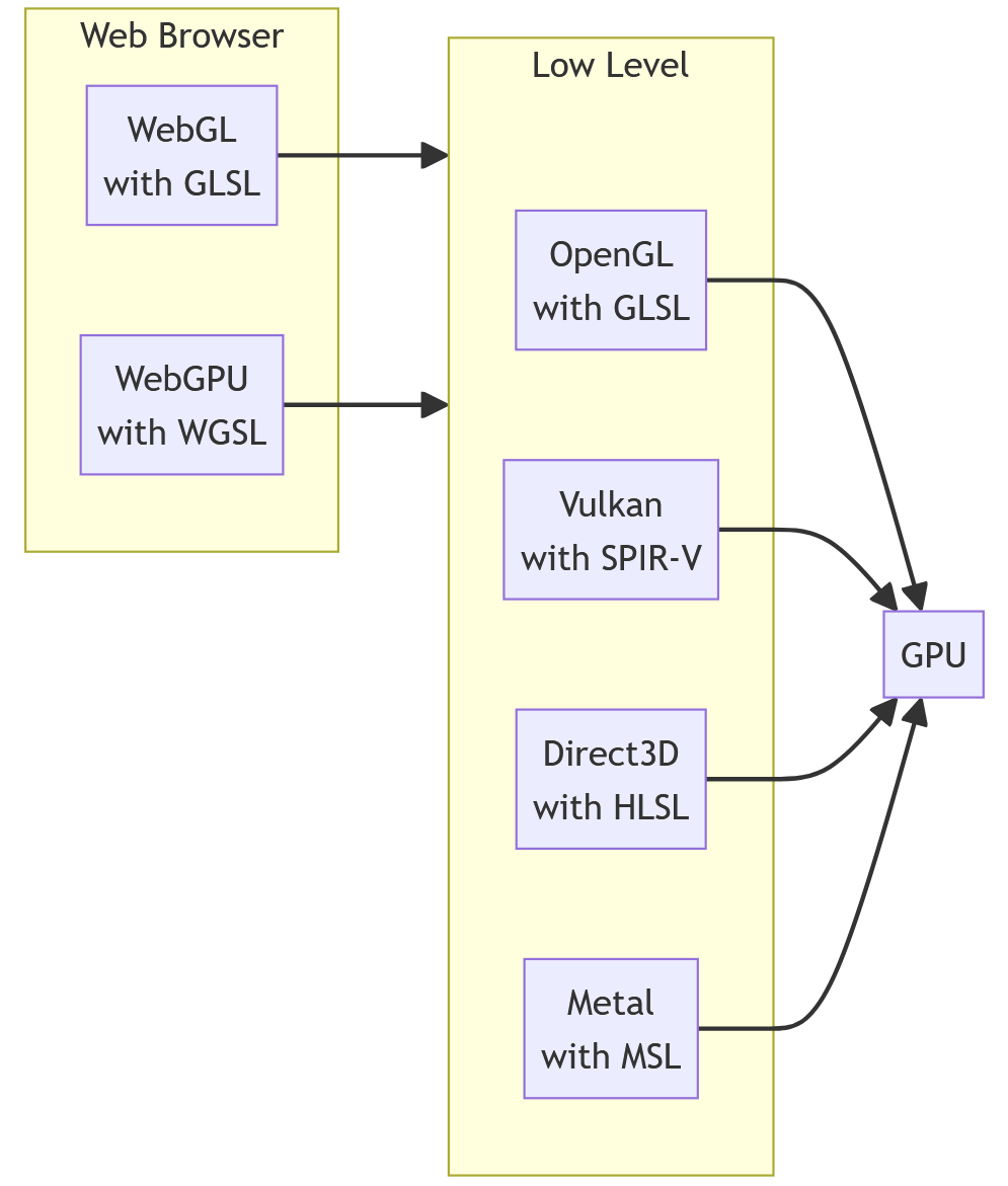 Uebersicht an GPU APIs und Shadersprachen