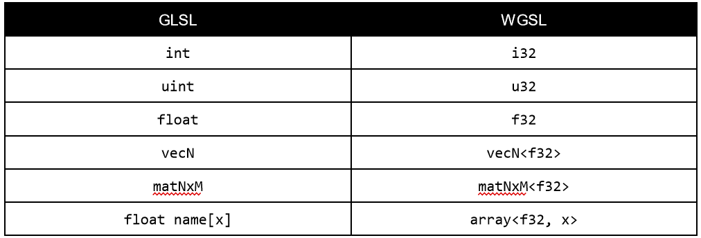 GLSL und WGSL Datentypen