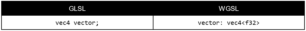 Deklarierung einer Variable in GLSL und WGSL 
